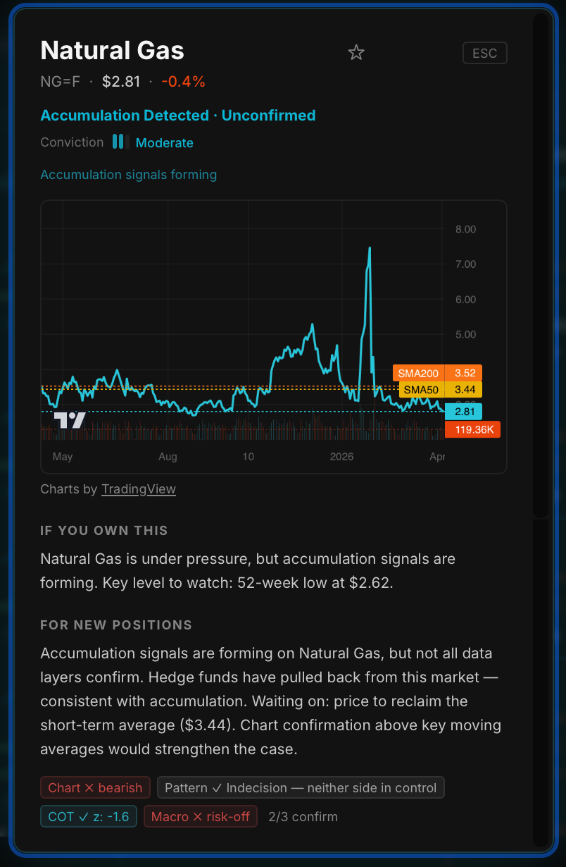 MarketTriage dashboard showing Natural Gas futures with COT z-score of -1.6 — hedge funds underweight, accumulation signals forming with 2 of 3 data layers confirming
