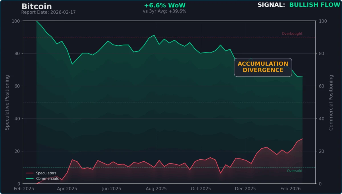 Bitcoin COT chart showing Commercials at high positioning while Speculators remain low — an Accumulation Divergence with Bullish Flow signal