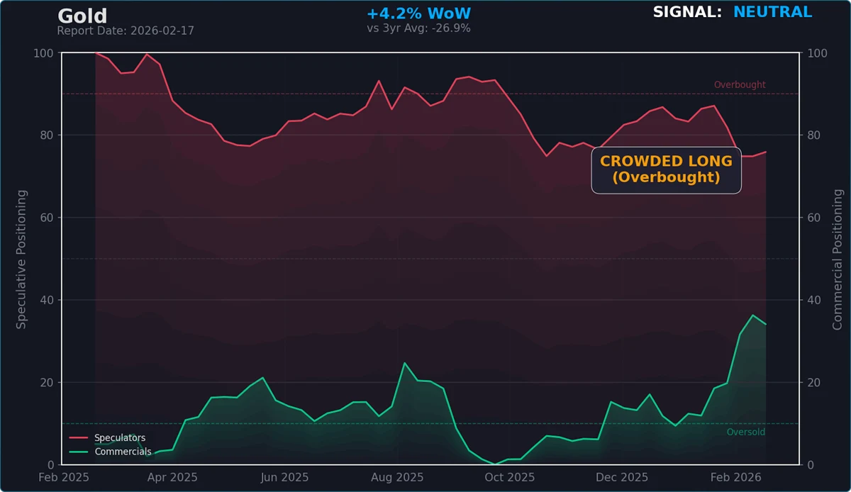 Gold COT chart showing Speculator crowded long extreme at 75 while Commercials are near lows — a NEUTRAL signal trending toward caution