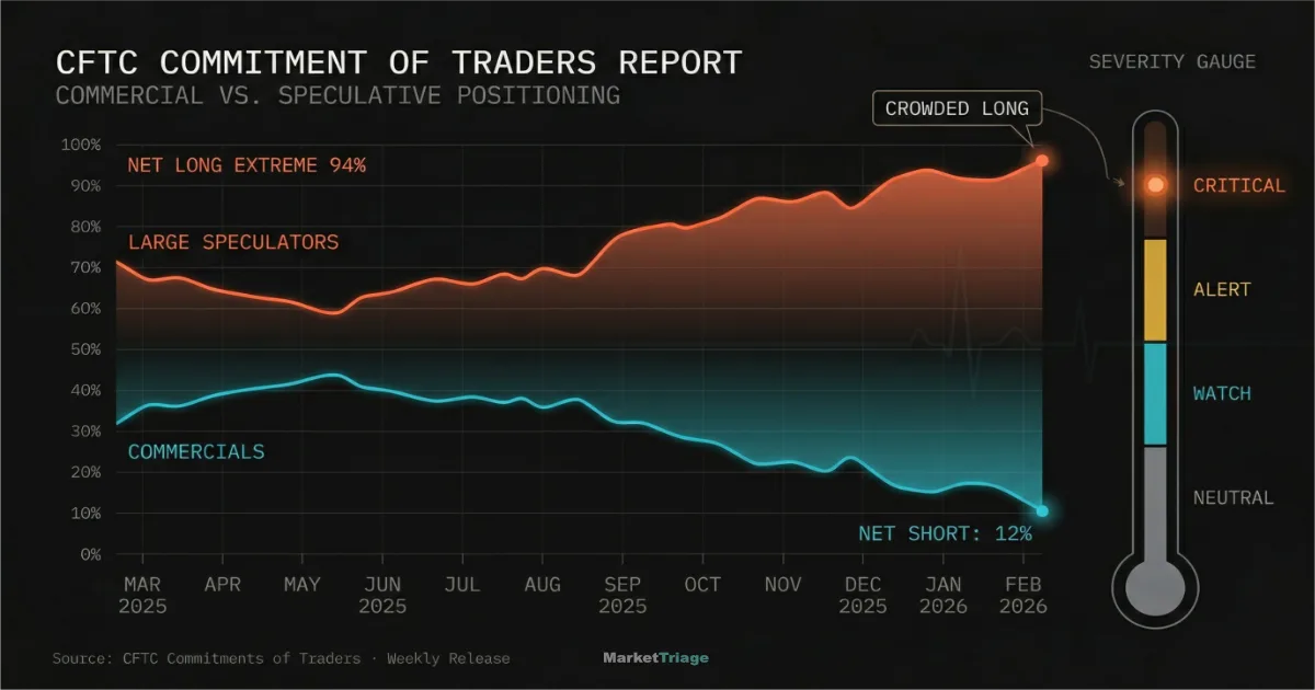 CFTC Commitment of Traders report infographic showing Large Speculators at 94% net long extreme (crowded long) versus Commercials at 12% net short, with MarketTriage severity gauge at CRITICAL — illustrating how COT positioning data reveals institutional versus speculative divergence