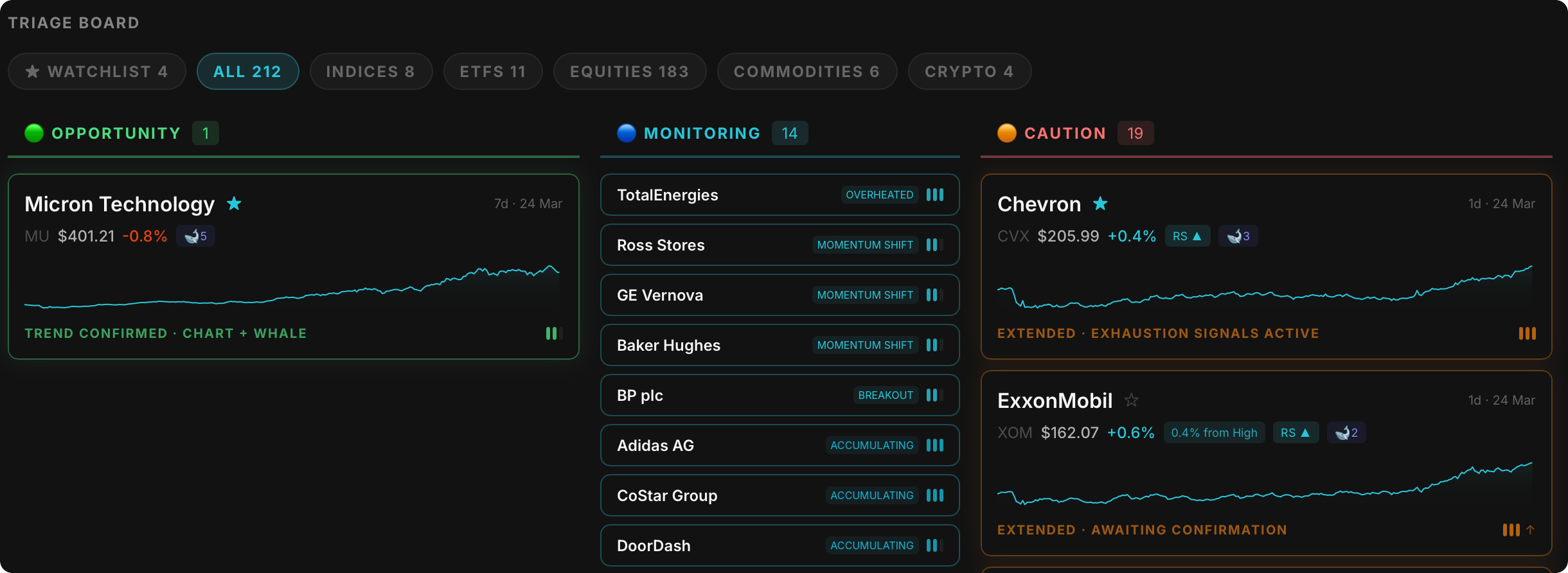 MarketTriage dashboard — 3-column triage board with Observation, Clearance, and Caution columns showing color-coded asset cards