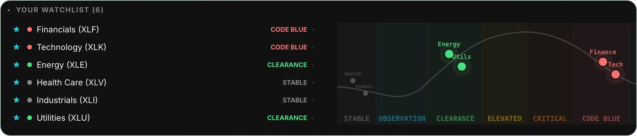 Market regime classification dashboard showing 11 S&P sector ETFs — XLK, XLF, XLE, XLV, XLI, XLU, XLP, XLY, XLB, XLRE, XLC — each classified into one of six regimes (clearance, observation, elevated, critical, breakdown, stable) on MarketTriage's triage board