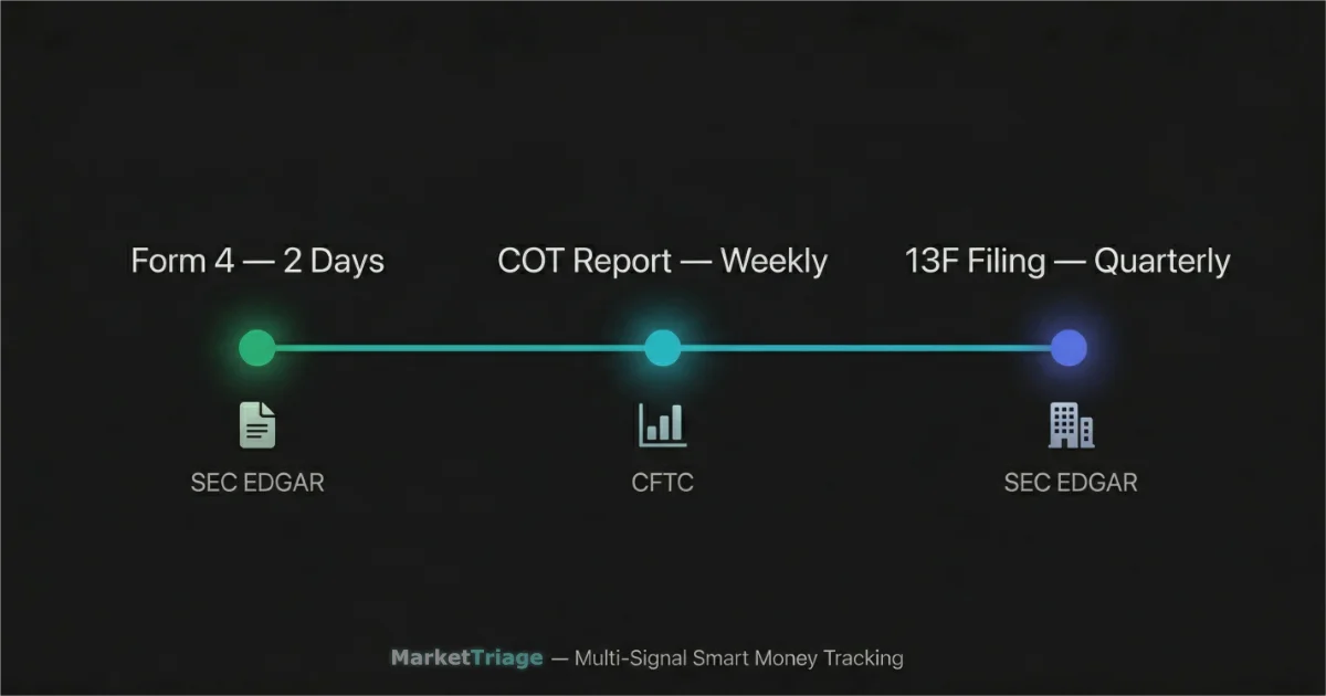 Smart money data timeline showing three institutional signal speeds — SEC Form 4 insider trades within 2 days, CFTC COT report weekly, SEC 13F hedge fund holdings quarterly