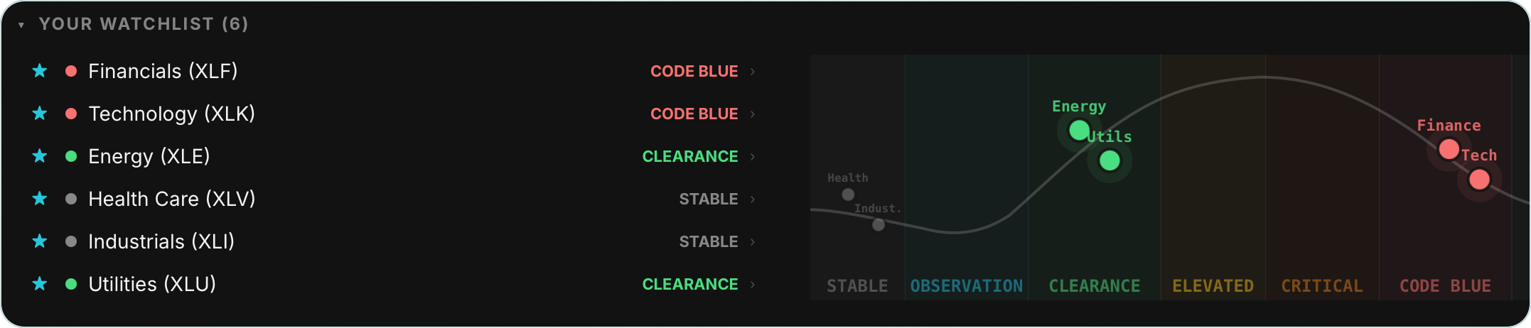 Market regime classification dashboard showing 11 S&P sector ETFs — XLK, XLF, XLE, XLV, XLI, XLU, XLP, XLY, XLB, XLRE, XLC — each classified into one of six regimes (clearance, observation, elevated, critical, code blue, stable) on MarketTriage's triage board